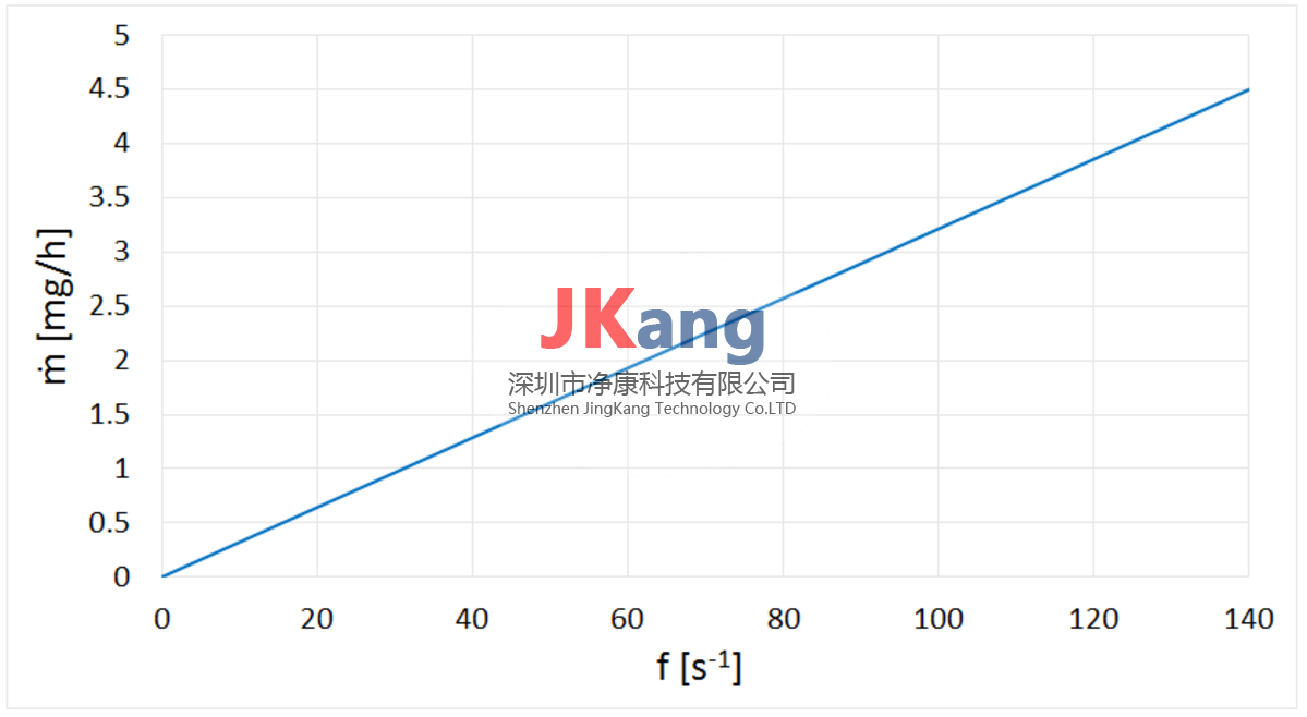 DNP digital 3000氣溶膠發(fā)生器，Palas冷凝氣溶膠發(fā)生器DNP digital 3000